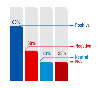 Graph 3