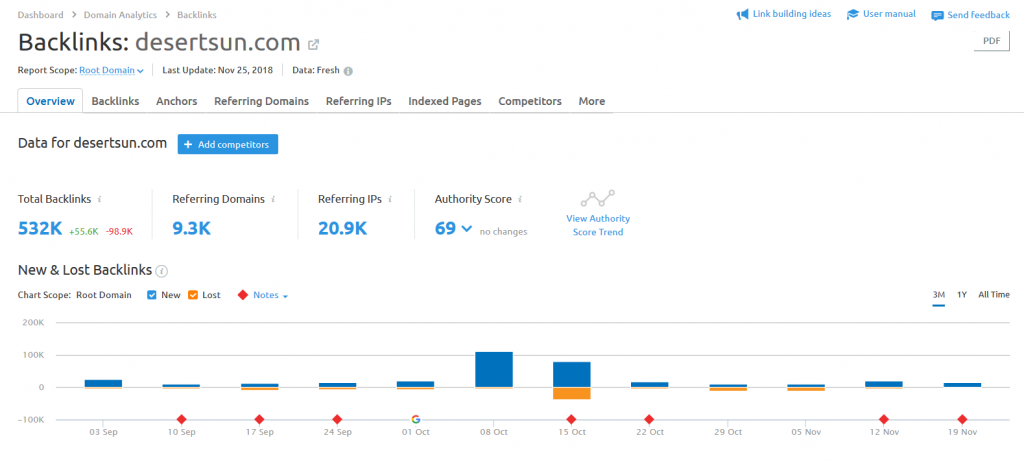 SEMRush Backlink Report